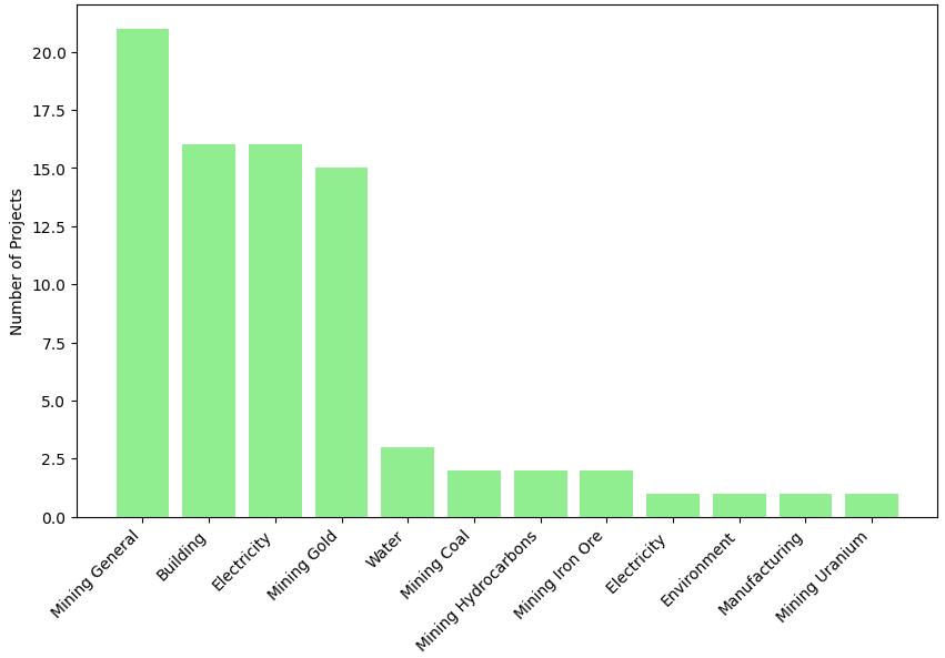 Projects by sector