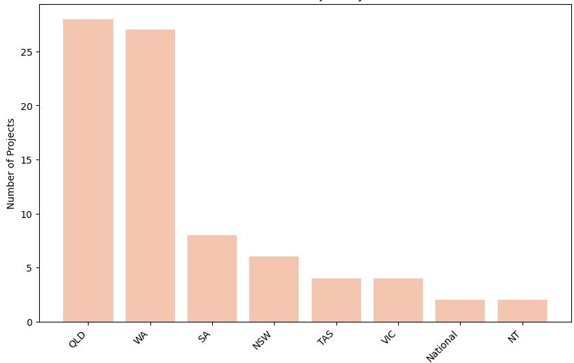 Project by State