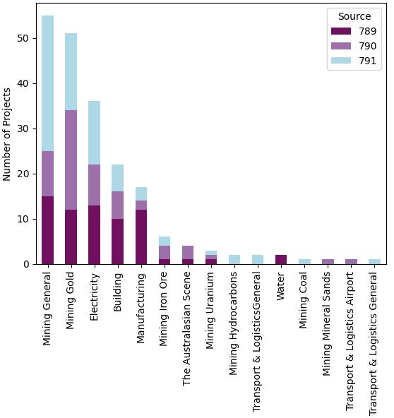 Projects by sector