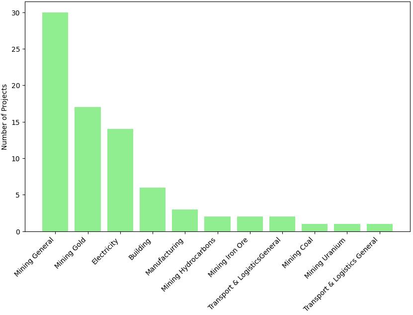 Projects by sector