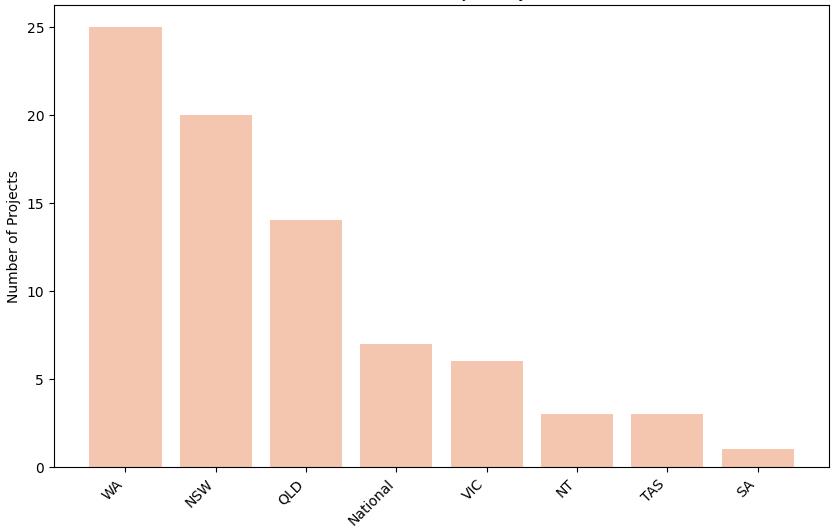 Project by State