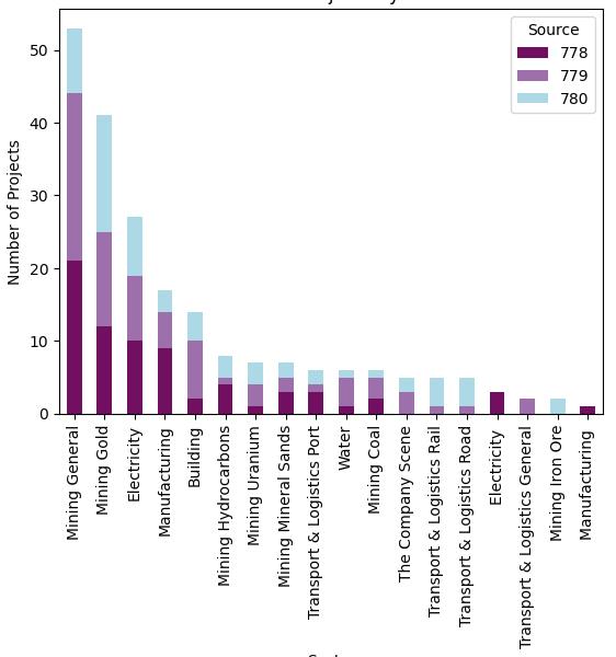 Projects by sector