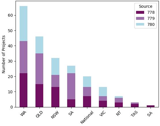Project by State