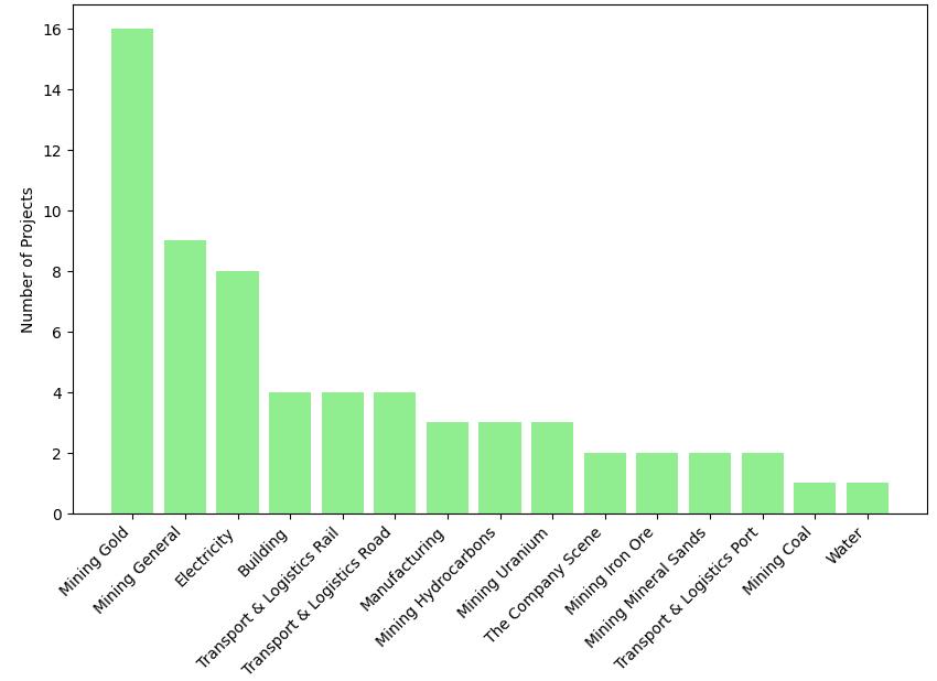 Projects by sector