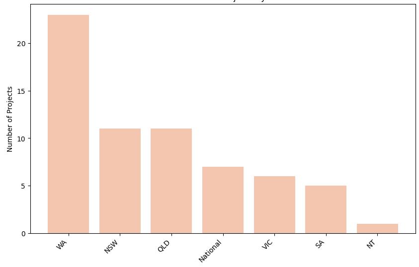 Project by State