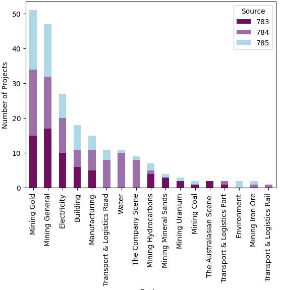Projects by sector