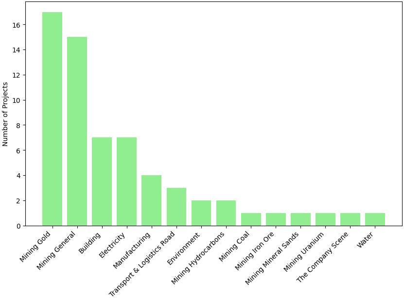 Projects by sector