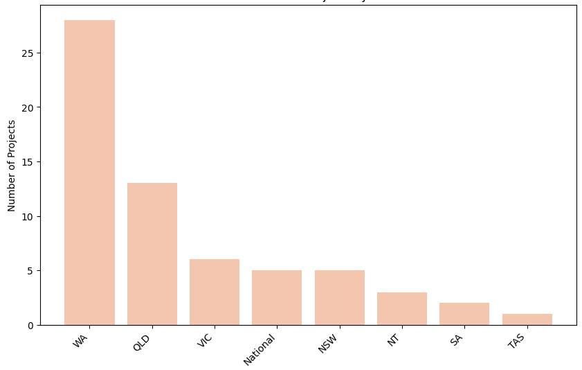 Project by State