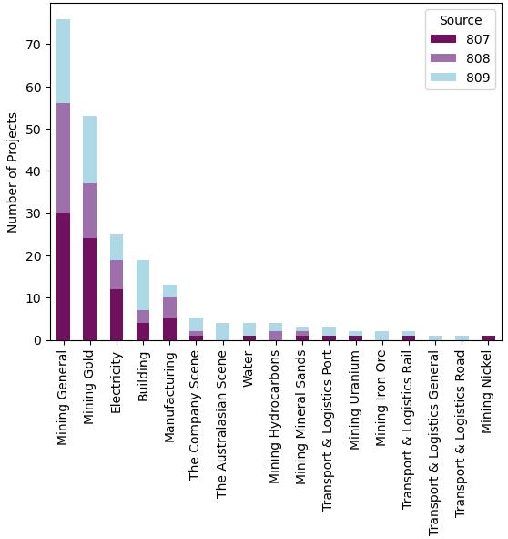 Projects by sector
