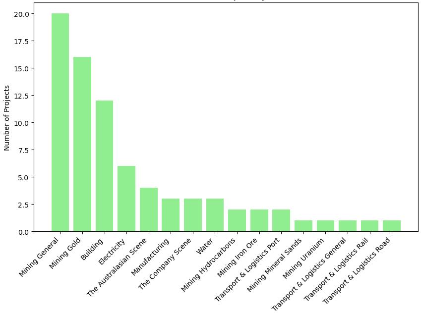 Projects by sector