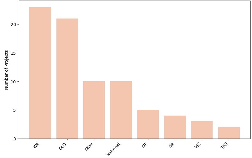 Project by State
