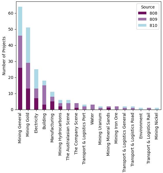 Projects by sector