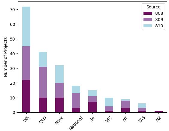 Project by State
