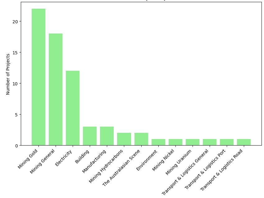 Projects by sector
