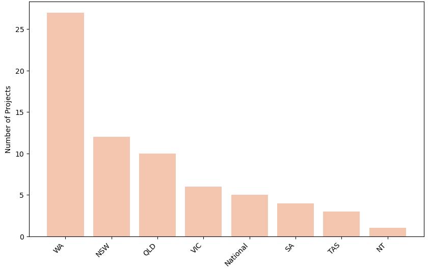 Project by State