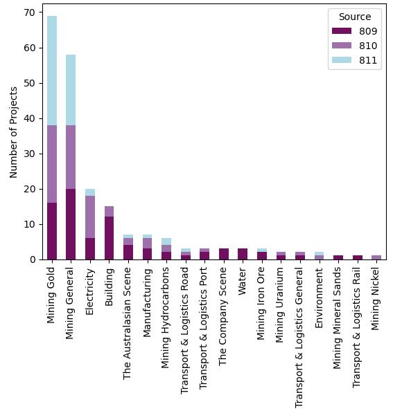 Projects by sector