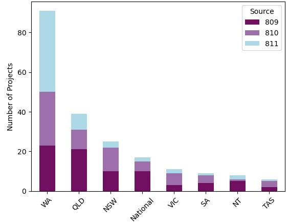 Project by State