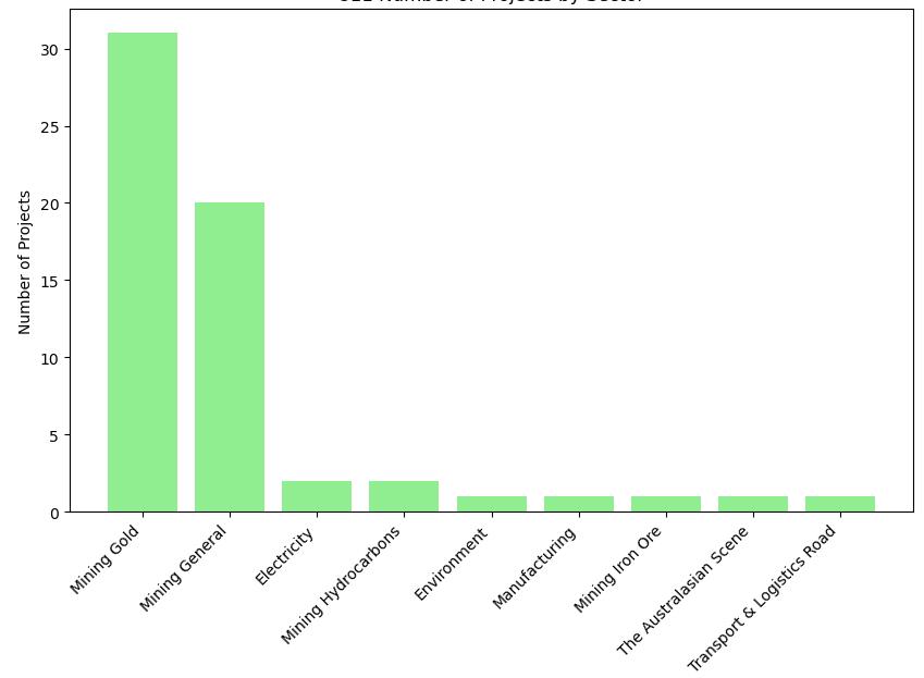 Projects by sector