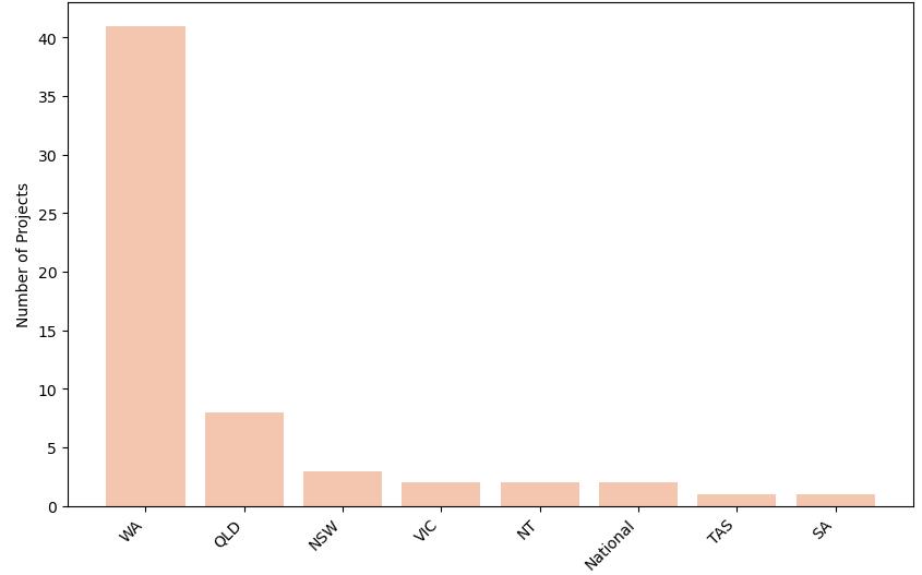 Project by State