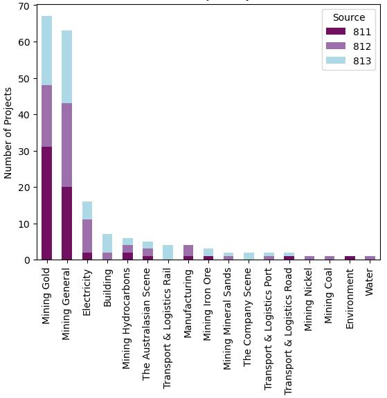 Projects by sector