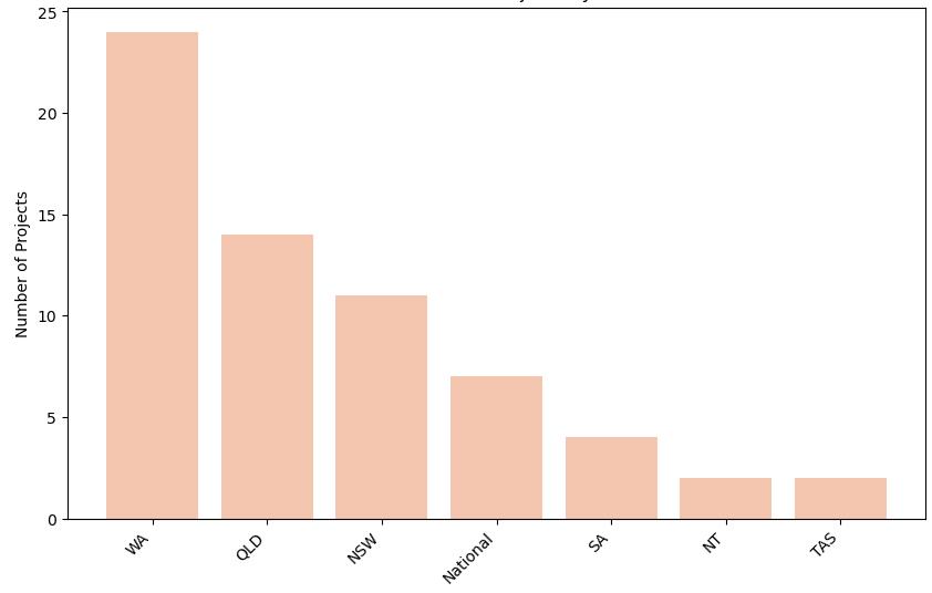 Project by State