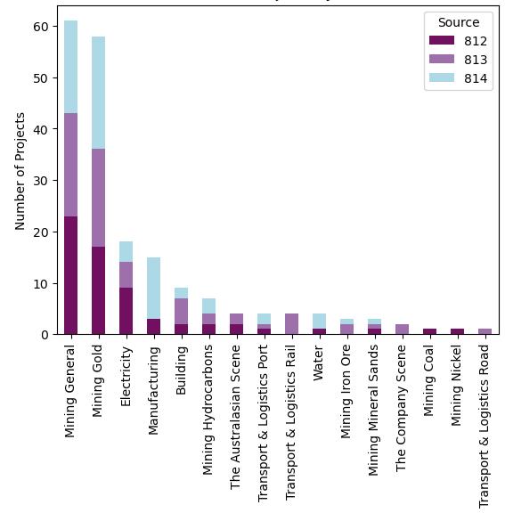 Projects by sector