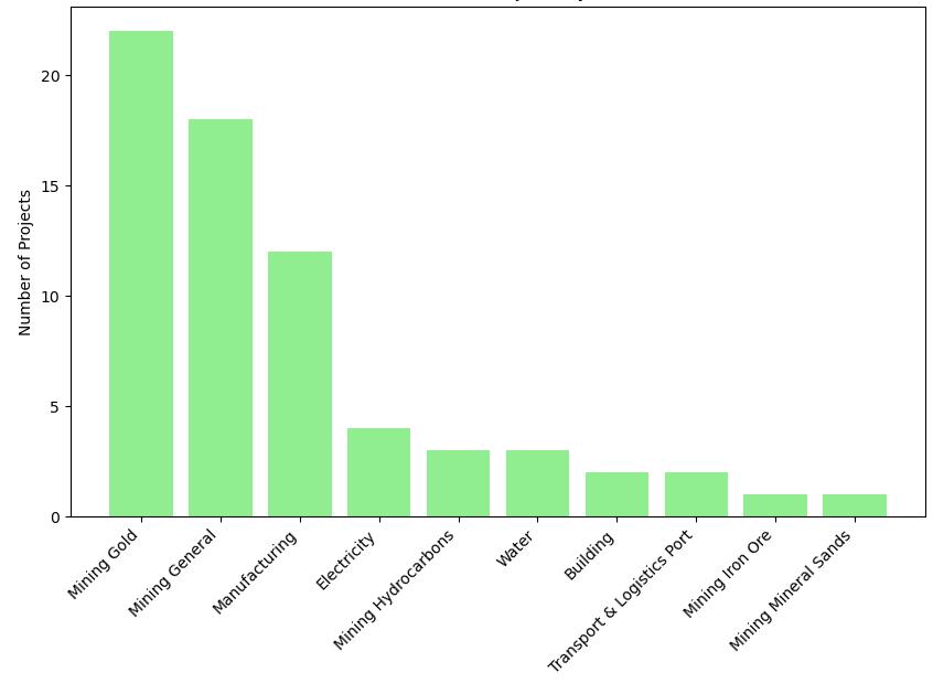 Projects by sector