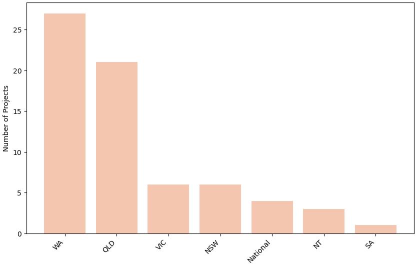 Project by State