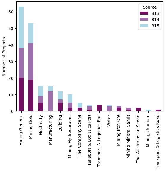 Projects by sector