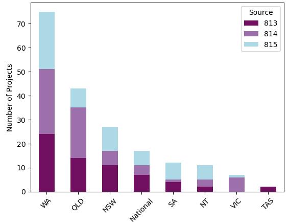 Project by State