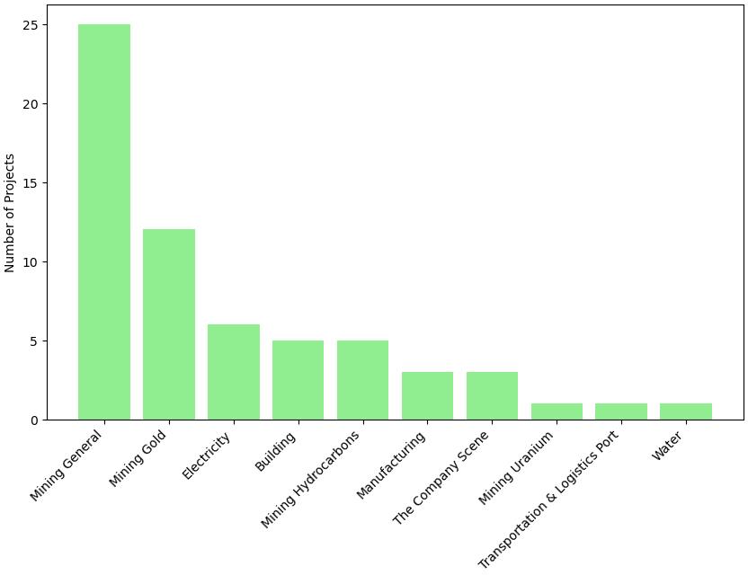 Projects by sector