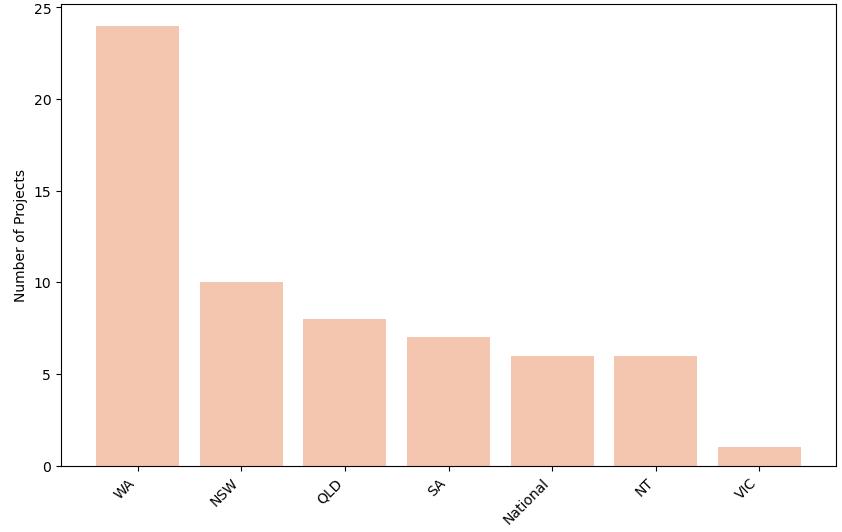 Project by State