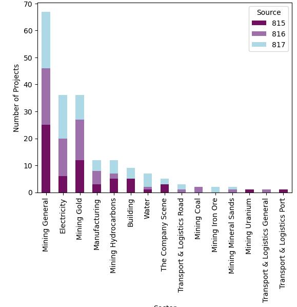 Projects by sector