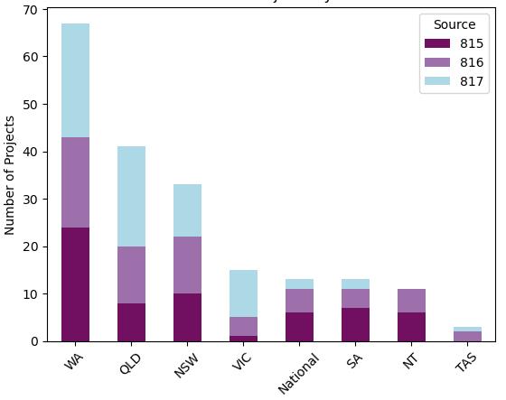 Project by State