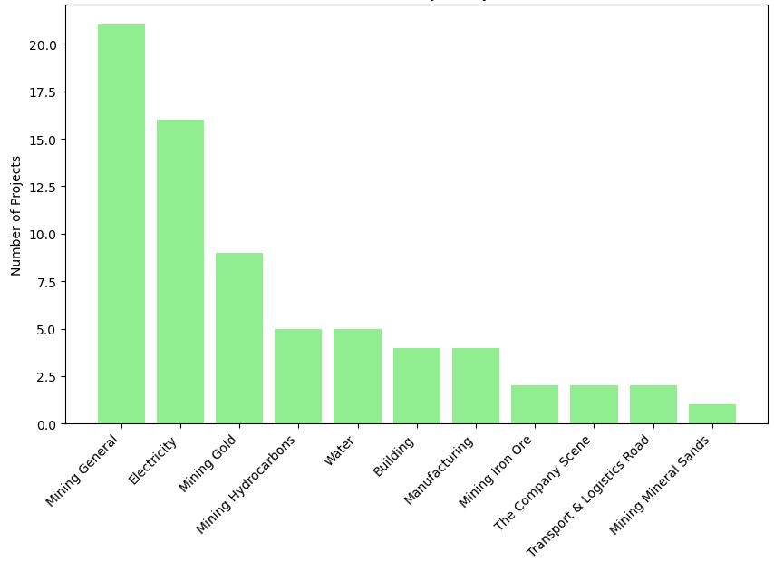 Projects by sector