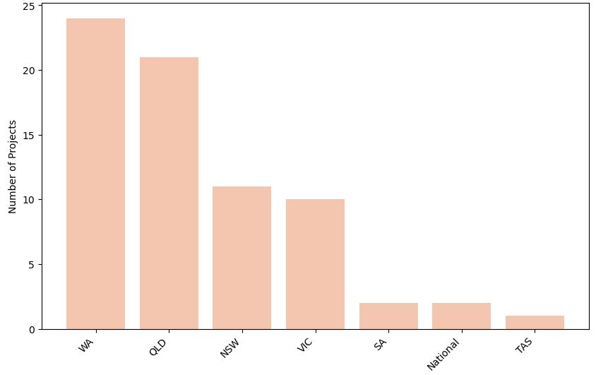 Project by State