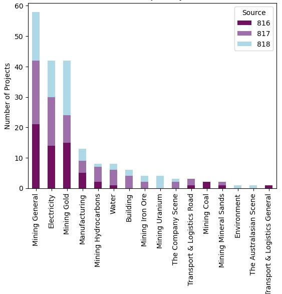 Projects by sector