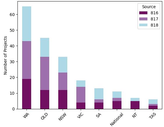 Project by State