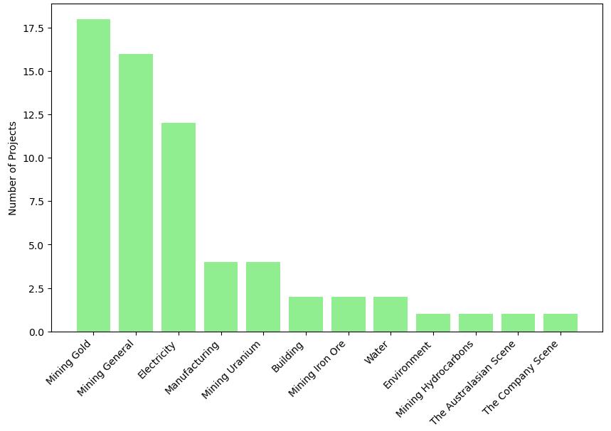 Projects by sector