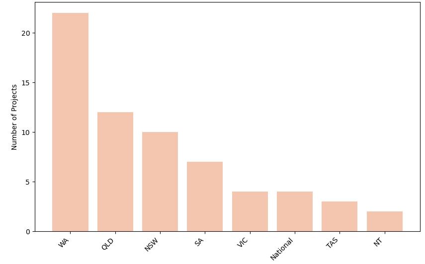 Project by State
