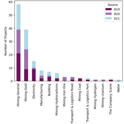 Projects by sector