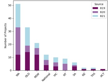 Project by State
