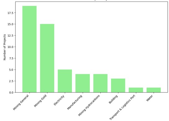 Projects by sector