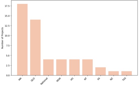 Project by State