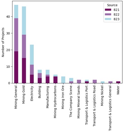 Projects by sector