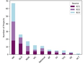 Project by State