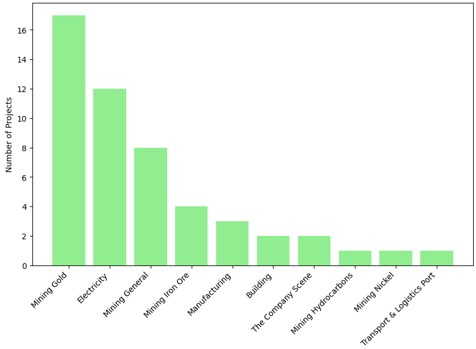 Projects by sector