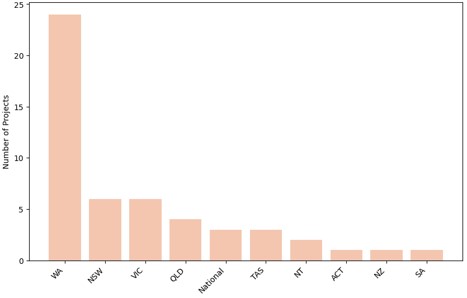 Project by State
