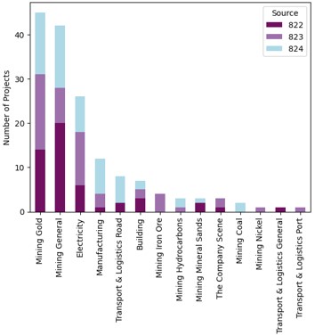 Projects by sector