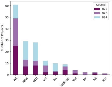 Project by State